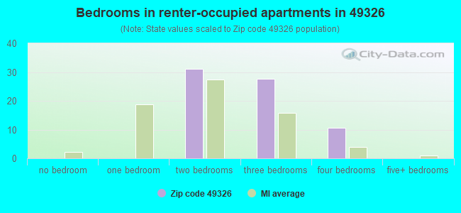 Bedrooms in renter-occupied apartments in 49326 