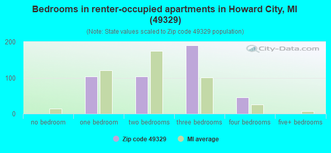 Bedrooms in renter-occupied apartments in Howard City, MI (49329) 