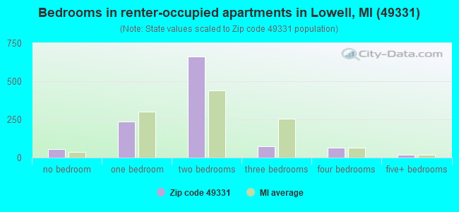 Bedrooms in renter-occupied apartments in Lowell, MI (49331) 