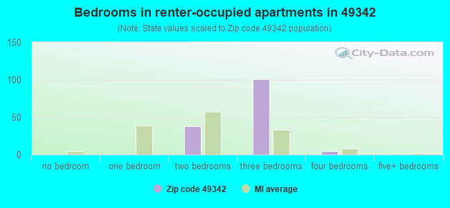 Bedrooms in renter-occupied apartments in 49342 