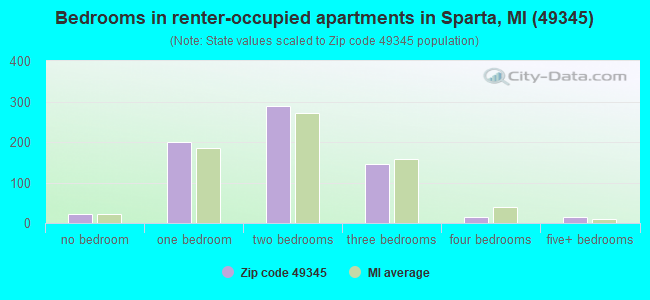 Bedrooms in renter-occupied apartments in Sparta, MI (49345) 