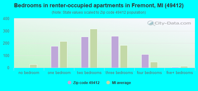 Bedrooms in renter-occupied apartments in Fremont, MI (49412) 