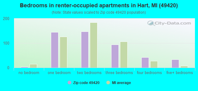 Bedrooms in renter-occupied apartments in Hart, MI (49420) 