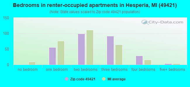 Bedrooms in renter-occupied apartments in Hesperia, MI (49421) 
