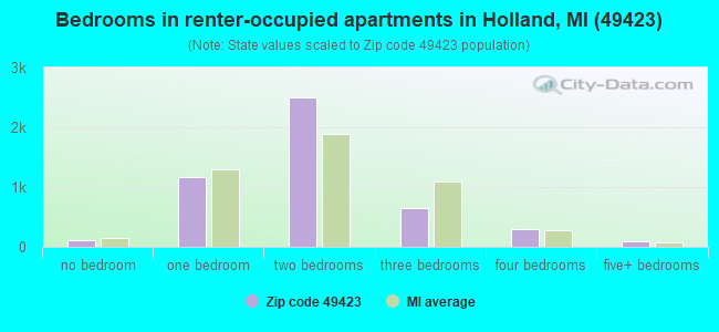 Bedrooms in renter-occupied apartments in Holland, MI (49423) 