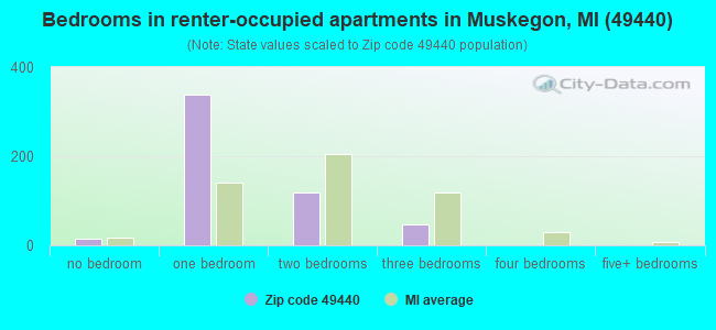 Bedrooms in renter-occupied apartments in Muskegon, MI (49440) 