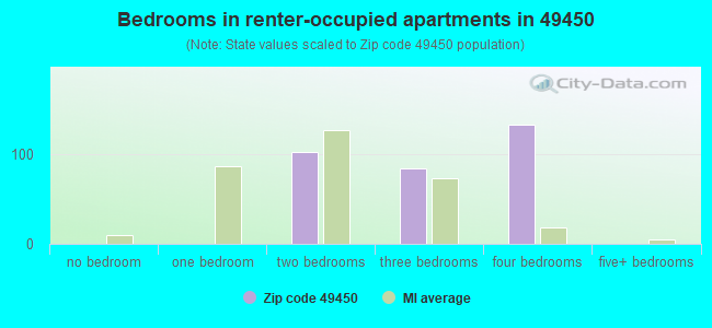 Bedrooms in renter-occupied apartments in 49450 