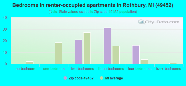 Bedrooms in renter-occupied apartments in Rothbury, MI (49452) 