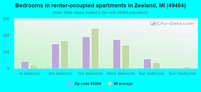 Bedrooms in renter-occupied apartments in Zeeland, MI (49464) 