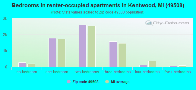 Bedrooms in renter-occupied apartments in Kentwood, MI (49508) 