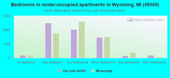 Bedrooms in renter-occupied apartments in Wyoming, MI (49509) 