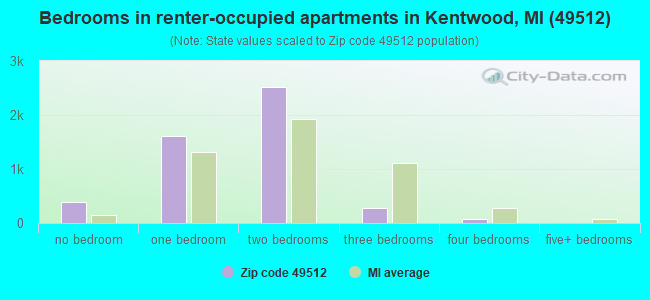 Bedrooms in renter-occupied apartments in Kentwood, MI (49512) 