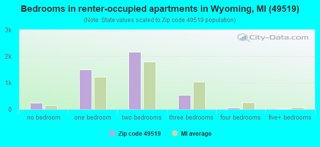 Bedrooms in renter-occupied apartments in Wyoming, MI (49519) 