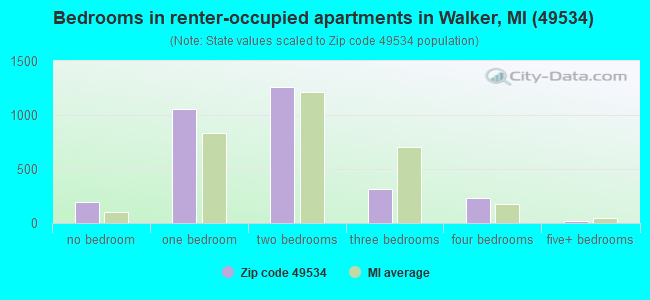 Bedrooms in renter-occupied apartments in Walker, MI (49534) 