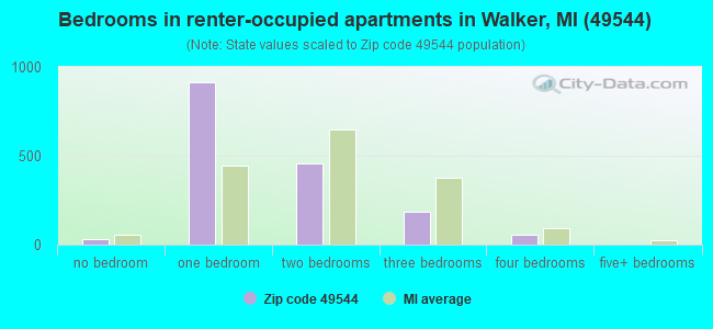 Bedrooms in renter-occupied apartments in Walker, MI (49544) 