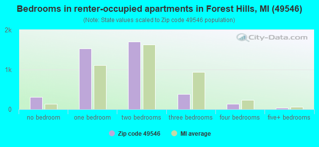 Bedrooms in renter-occupied apartments in Forest Hills, MI (49546) 