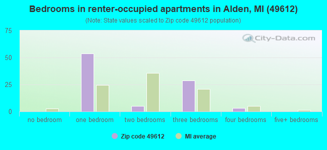 Bedrooms in renter-occupied apartments in Alden, MI (49612) 