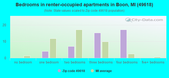 Bedrooms in renter-occupied apartments in Boon, MI (49618) 