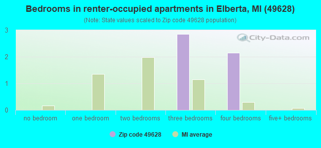 Bedrooms in renter-occupied apartments in Elberta, MI (49628) 
