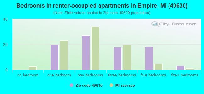 Bedrooms in renter-occupied apartments in Empire, MI (49630) 