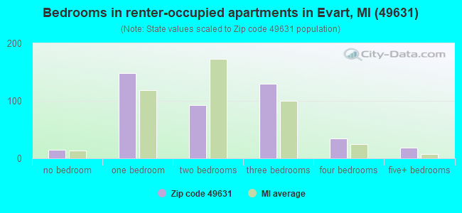 Bedrooms in renter-occupied apartments in Evart, MI (49631) 