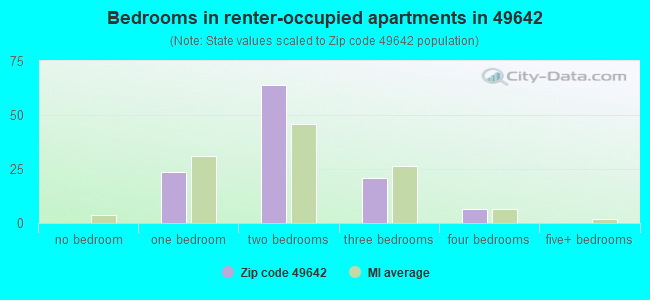 Bedrooms in renter-occupied apartments in 49642 