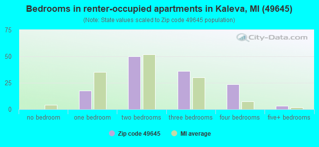 Bedrooms in renter-occupied apartments in Kaleva, MI (49645) 
