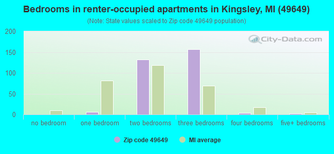 Bedrooms in renter-occupied apartments in Kingsley, MI (49649) 