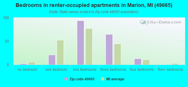 Bedrooms in renter-occupied apartments in Marion, MI (49665) 