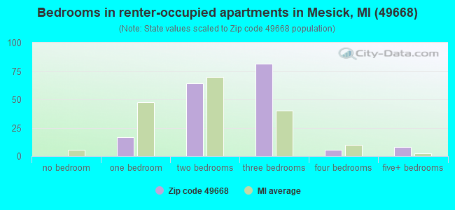 Bedrooms in renter-occupied apartments in Mesick, MI (49668) 