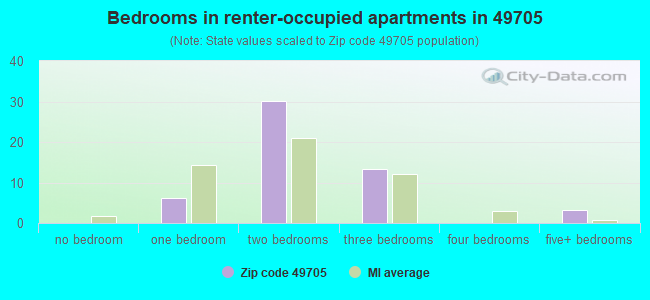 Bedrooms in renter-occupied apartments in 49705 