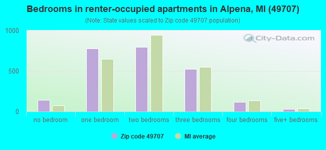 Bedrooms in renter-occupied apartments in Alpena, MI (49707) 