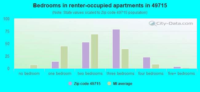 Bedrooms in renter-occupied apartments in 49715 
