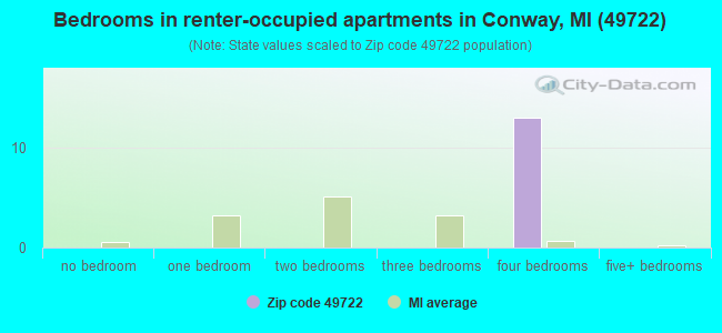 Bedrooms in renter-occupied apartments in Conway, MI (49722) 