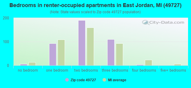 Bedrooms in renter-occupied apartments in East Jordan, MI (49727) 