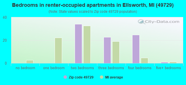 Bedrooms in renter-occupied apartments in Ellsworth, MI (49729) 