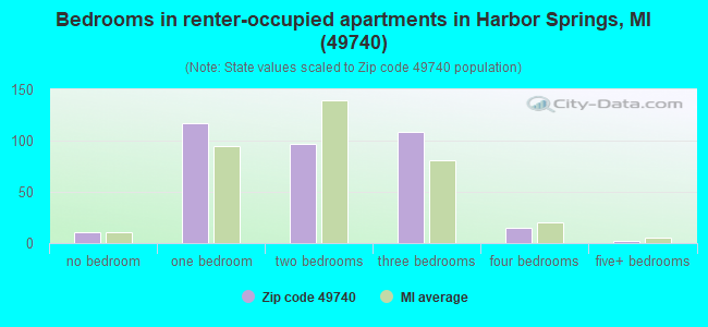 Bedrooms in renter-occupied apartments in Harbor Springs, MI (49740) 
