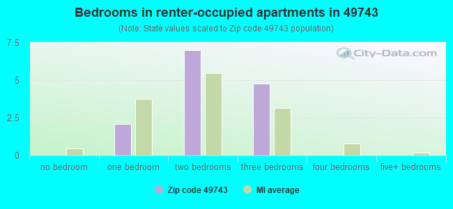 Bedrooms in renter-occupied apartments in 49743 