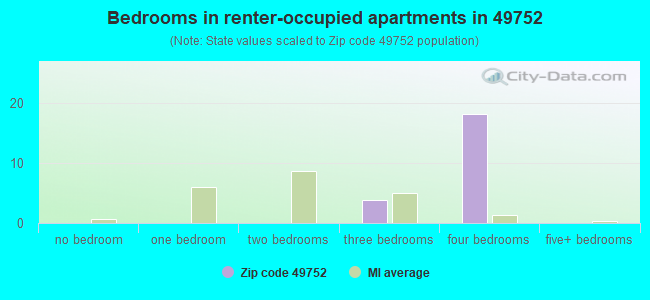 Bedrooms in renter-occupied apartments in 49752 