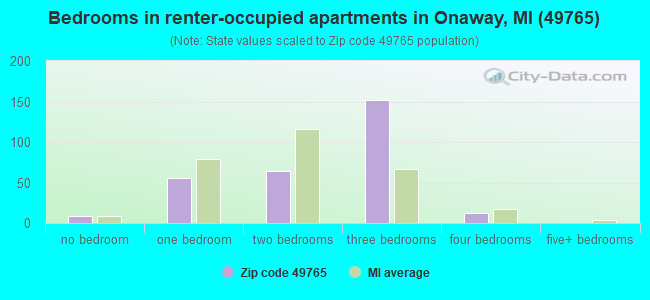 Bedrooms in renter-occupied apartments in Onaway, MI (49765) 