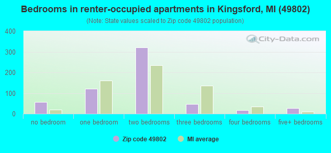 Bedrooms in renter-occupied apartments in Kingsford, MI (49802) 