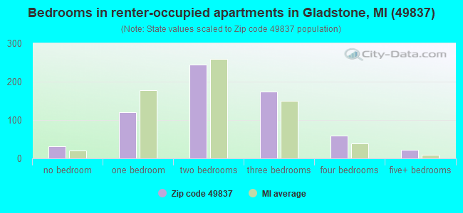 Bedrooms in renter-occupied apartments in Gladstone, MI (49837) 