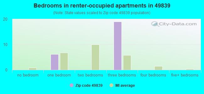 Bedrooms in renter-occupied apartments in 49839 