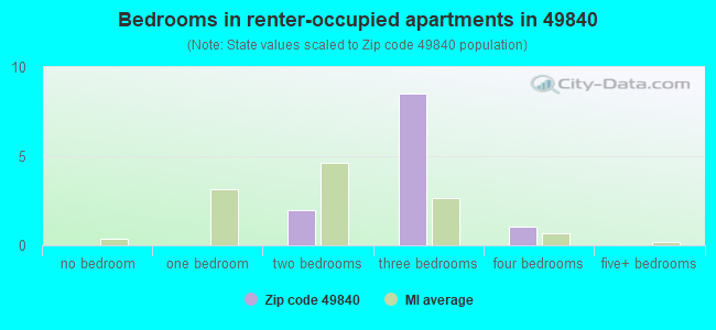 Bedrooms in renter-occupied apartments in 49840 