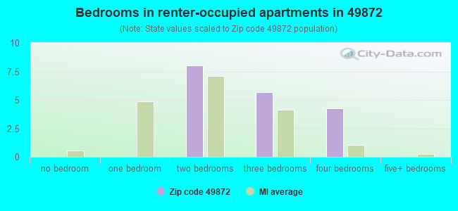 Bedrooms in renter-occupied apartments in 49872 