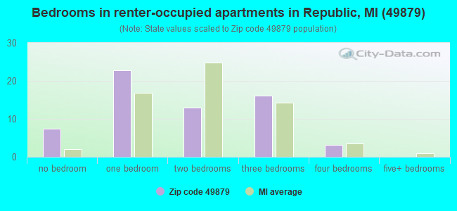 Bedrooms in renter-occupied apartments in Republic, MI (49879) 