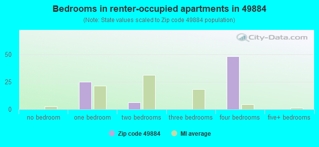 Bedrooms in renter-occupied apartments in 49884 