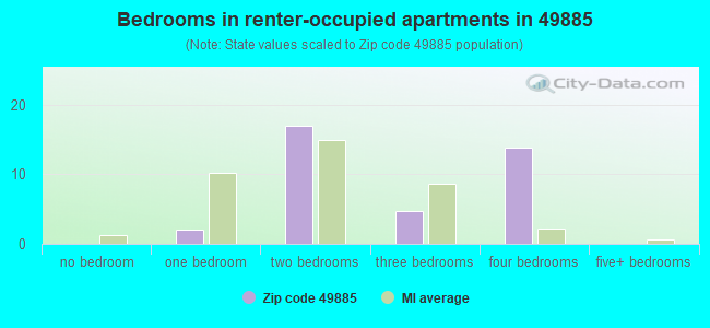 Bedrooms in renter-occupied apartments in 49885 