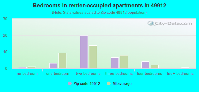 Bedrooms in renter-occupied apartments in 49912 