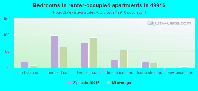 Bedrooms in renter-occupied apartments in 49916 